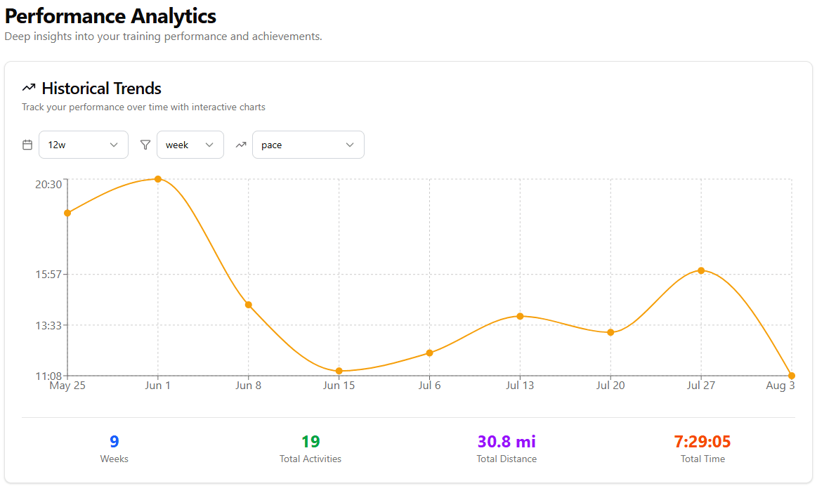 Performance Trends
